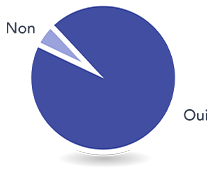Camembert de statistiques